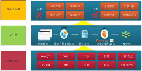 从历史到实践 人工智能在网络运维优化与软件开发中的演进