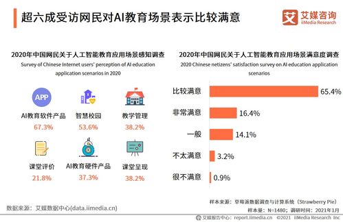 人工智能行业数据分析 2020年中国81.8%网民对AI教育应用场景满意